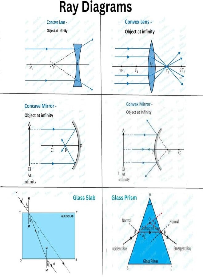 ESPTRONICS Glass Prism & Lens Experiment Kit - Optical Physics Set with Prism, Rectangular Slab, Convex & Concave Lenses and Mirrors for Light Refraction, Spectrum Science Projects for Students - Image 5